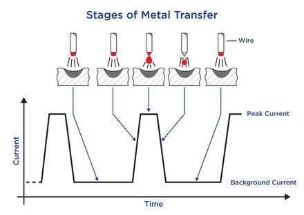 electric pulse waveform metal fabrication|pulsed mig welding.